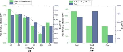 Bi-objective collaborative optimization of a photovoltaic-energy storage EV charging station with consideration of storage capacity impacts